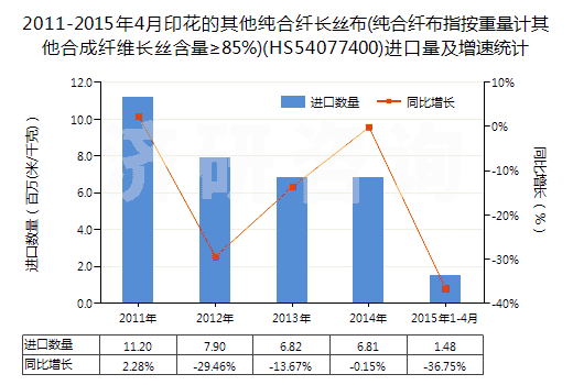 2011-2015年4月印花的其他純合纖長(zhǎng)絲布(純合纖布指按重量計(jì)其他合成纖維長(zhǎng)絲含量≥85%)(HS54077400)進(jìn)口量及增速統(tǒng)計(jì)